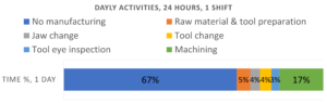 24 hours in manufacturing