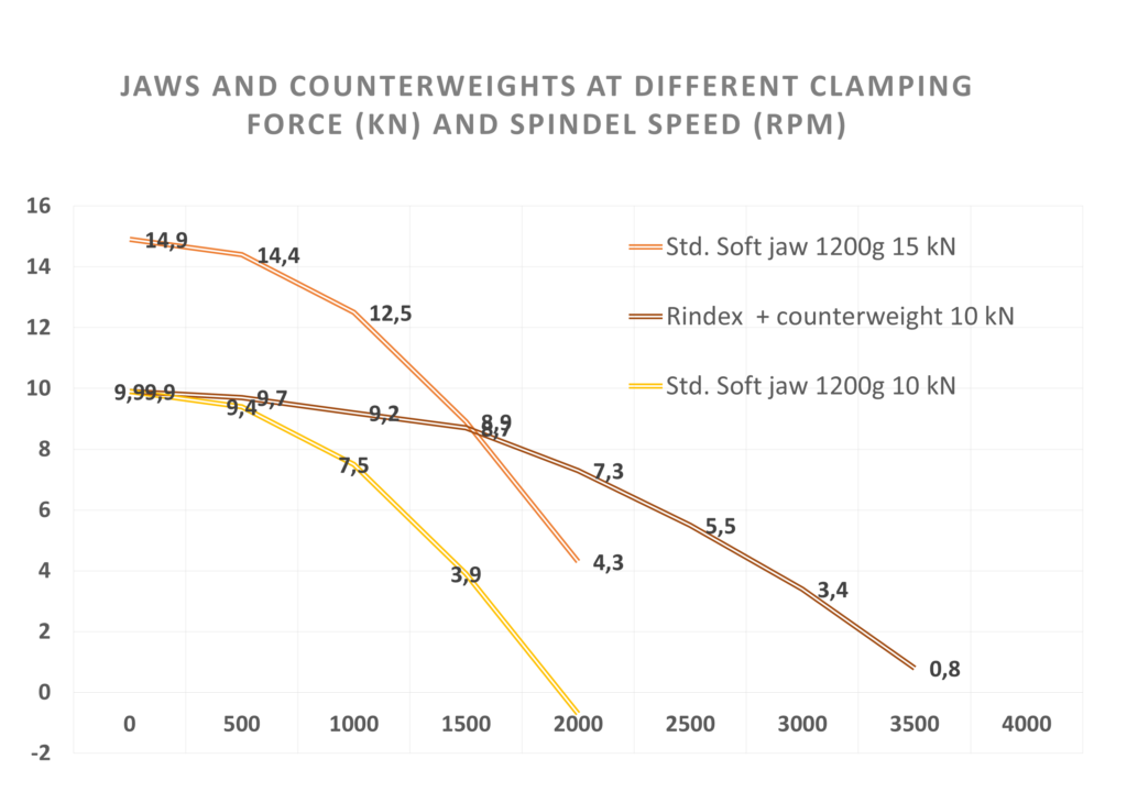 conventional turning vs centrifugal force compensation